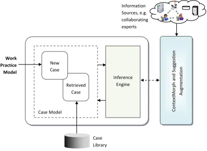 Figure 4: Context-aware case-based reasoning 