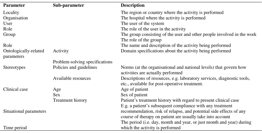 Table 6: Context parameters for making sense of a clinical work situation 
