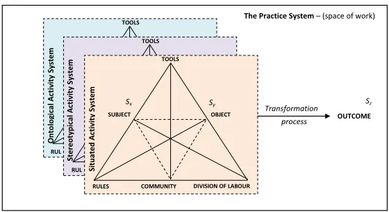 Figure 1: The practice system – an extended model of the activity system 