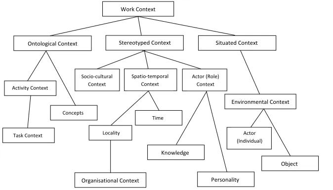 Figure 2: Proposed work context model. 