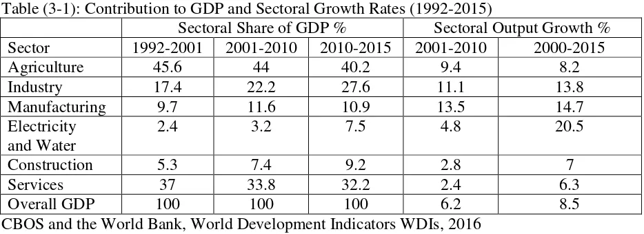 Table (3-1): Contribution to GDP and Sectoral Growth Rates (1992-2015) 