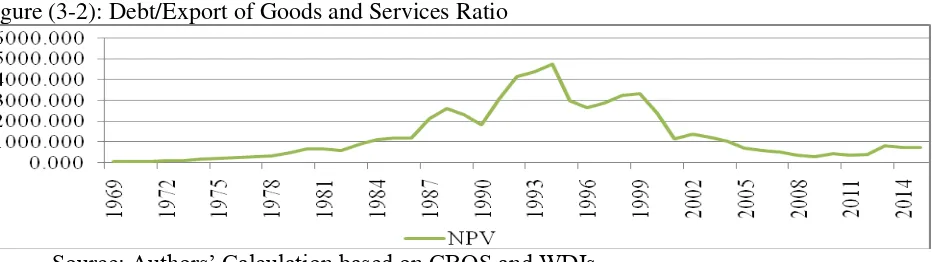 Figure (3-1): Total External Debt/GDP Ratio (1969-2015) 