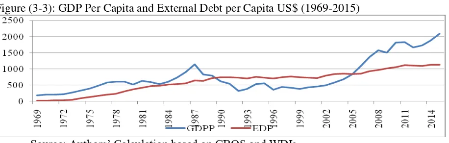Figure (3-3): GDP Per Capita and External Debt per Capita US$ (1969-2015) 