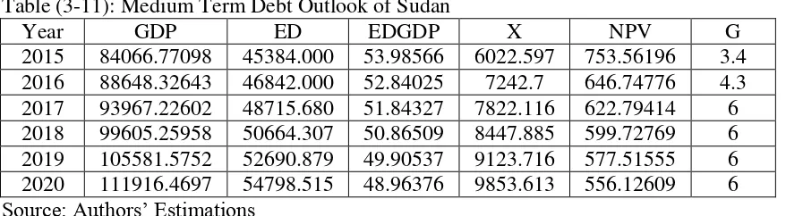 Table (3-11): Medium Term Debt Outlook of Sudan 