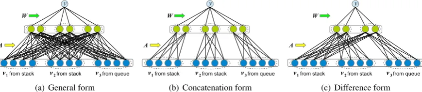 Figure 2: Decision problem with different representation functions