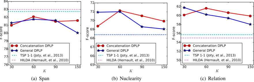 Figure 3: The performance of our parser over different latent dimension K. Results for DPLP includethe additional features from Table 3