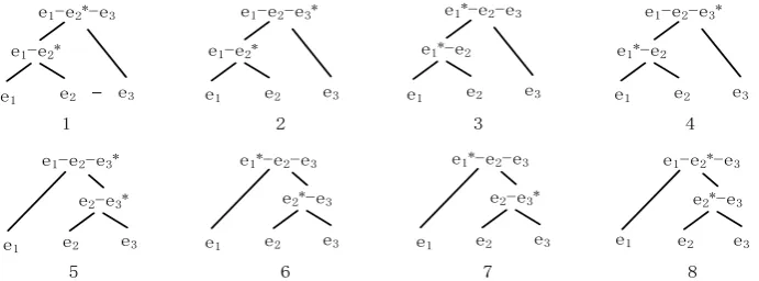 Figure 1: Headed Constituency based Discourse Tree Structure ( e1,e2 and e3 denote three EDUs, and * denotes the NUCLEUS constituent) 