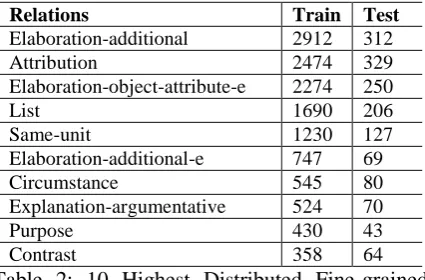 Table 2: 10 Highest Distributed Fine-grained Relations 