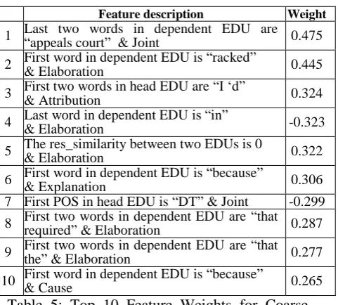 Table 5: Top 10 Feature Weights for Coarse-grained Relation Labeling (Eisner Algorithm) 