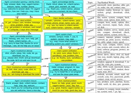 Figure 6:state 4 1belled manually. A poorly-inferred stateis highlighted, which seems to conﬂatethe “acknowledge agent” and “resolveproblem” states, andstate 19 0(4, pay) 0.0413008(19, issu) 0.0736645(4, #dollaramt#) 0.0393345(19, troubleshoot) 0.0553393Pa