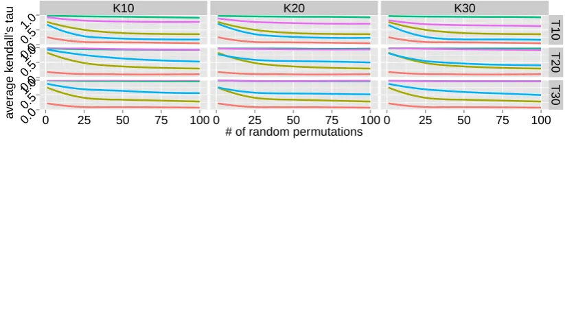 Figure 7: Negative log likelihood on BusTime (upper) andmodel TechSupport (lower) datasets (smaller is better)under different settings of topics Kand states T .