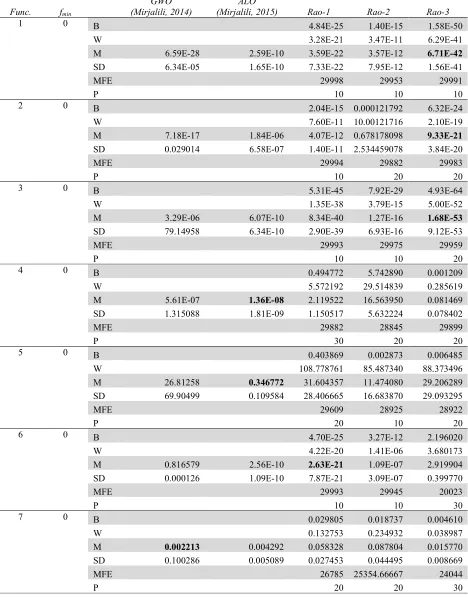 Table 15 Results of the proposed algorithms for 23 benchmark functions considered (30000 function evaluations) 