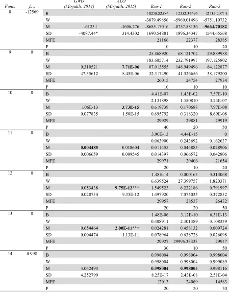 Table 15 Results of the proposed algorithms for 23 benchmark functions considered (30000 function evaluations) 