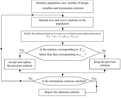 Fig. 1. Flowchart of Rao-1 algorithm 