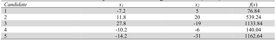 Table 2 New values of the variables and the objective function during first iteration (Rao-1) 