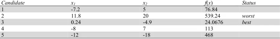 Table 3 Updated values of the variables and the objective function based on fitness comparison at the end of first 