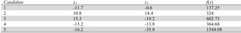 Table 6 New values of the variables and the objective function during first iteration (Rao-2) 