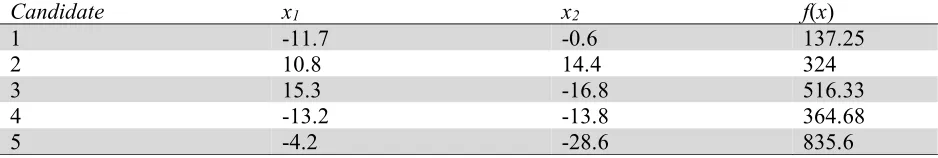 Table 9 Updated values of the variables and the objective function based on fitness comparison at the end of 