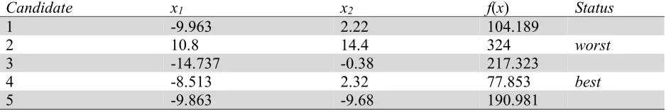 Table 11 Updated values of the variables and the objective function based on fitness comparison at the end of first 