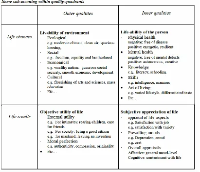 Fig. 6. The Four Qualities of Life. Source: (Veenhoven, 2013, p. 204) 