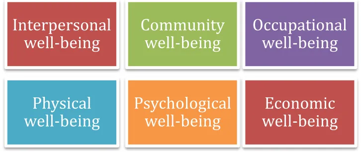 Fig. 8. The I COPPE model of well-being. Source: (Prilleltensky, 2016). 