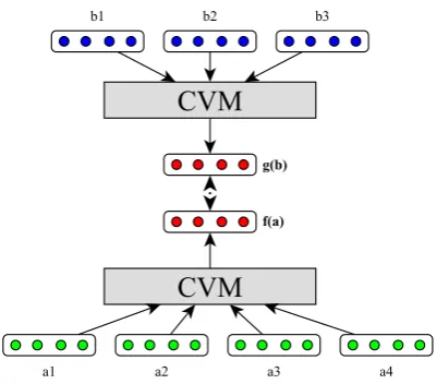 Figure 1: Model with parallel input sentences aand b . Themodel minimises the distance between the sentence level en-coding of the bitext