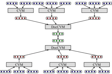 Figure 2: Description of a parallel document-level composi-tional vector model (DOC). The model recursively computessemantic representations for each sentence of a document andthen for the document itself, treating the sentence vectors asinputs for a second CVM.