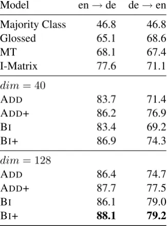 Table 1: Classiﬁcation accuracy for training on English andGerman with 1000 labeled examples on the RCV corpus.their multilingual extensions), I-Matrix (Klementiev et al.,2012) translated (MT) and glossed (Glossed) word baselines,and the majority class bas