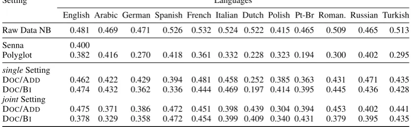Table 3: F1-scores for TED corpus document classiﬁcation results when training and testing on twolanguages that do not share any parallel data