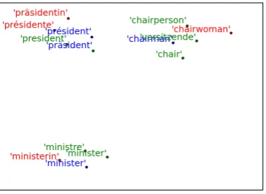 Figure 5: t-SNE projections for a number of short phrases inthree languages as represented by the BI+ model