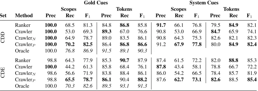 Table 1: Scope resolution performance of various conﬁgurations over each subset of the Shared Taskdata