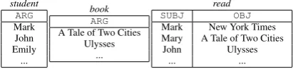 Figure 2: DCS trees of “Mary loves every dog”(Left-Up), “Tom has a dog” (Left-Down), and“Tom has an animal that Mary loves” (Right).