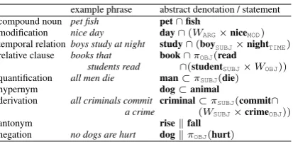 Table 2: Abstract denotations and statements