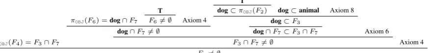 Figure 3: An example of proof using abstract denotations
