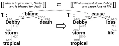 Figure 5: Aligned paths (underscored by the solidlines) and aligned germs (joined by the dotted line)
