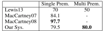 Table 4: Accuracy (%) on FraCaS
