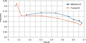 Figure 8: Precision-Recall curve.