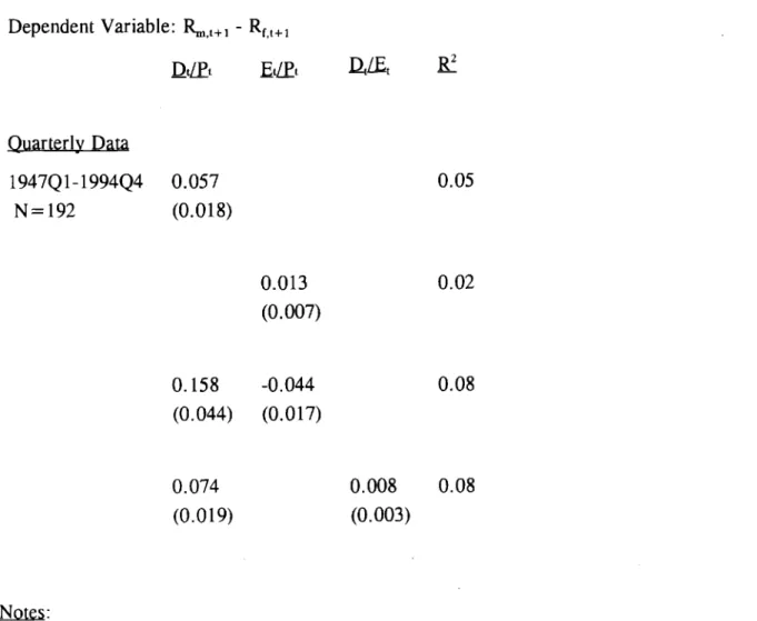 Table 1: Excess Return vs. Dividend Yield, Earnings Yield, and Payout Q uarterlv Dau 1947Q1-1994Q4 0.057 0.05 N=192 (0.018) 0.013 (0.007) 0.02 0.158 -0.044 0.08 (0.044) (0.017) 0.074 0.008 0.08 (0.019) (0.003) Notes: %,[+1 - Rf,l+l = 4 * (ln(CSTIND~+l)-ln(