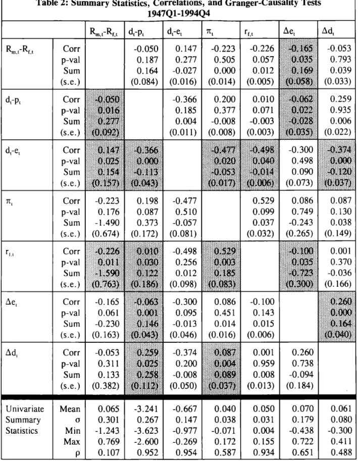 Table 2: Summary Statistics, Correlations, and Granger-Causality Tests 1947Q1-1994Q4 Tt, Corr -0.223 0.198 p-val 0.176 0.087 Sum -1.490 0.373 (se.) (0.674) (O.172) Univariate Mean 0.065 -3.241 Summary o 0.301 0.267 Statistics Min -1.243 -3.623 Max 0.769 -2