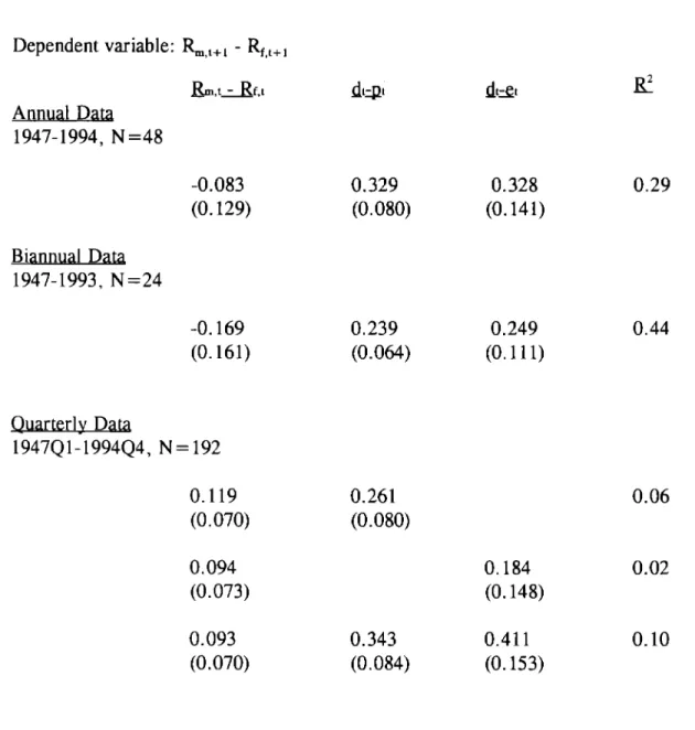 Table 3: Excess Returns and the Payout Ratio