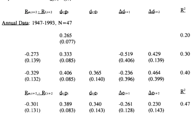 Table 5: Future Dividends, Future Earnings, and Returns Dependent variable: ~,,+l-R~,l+l b.t+z af,t+2 dt~t dl%t Mt+l Mt+z g Annual Da@:1947-1993, N=47 0.265 0.20 (0.077) -0.273 0.333 -0.519 0.429 0.30 (o