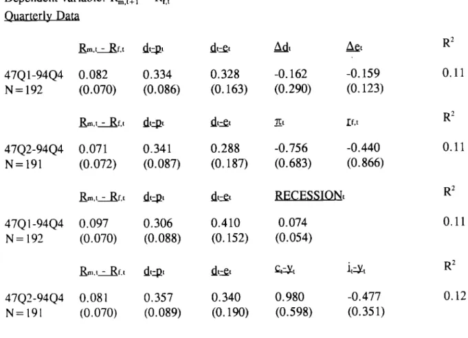 Table 7: Expected Stock Returns and Business Conditions Dependent variable: ~,,+1 -R~,t Quarterly D~ &amp;,ta,t dt~l 47Q1-94Q4 0.082 0.334 N=192 (0.070) (0.086) k,taf.t dt~t 47Q2-94Q4 0.071 0.341 N=191 (0.072) (0.087) &amp;,taf,t ~t~l 47Q 1-94Q4 0.097 0.30