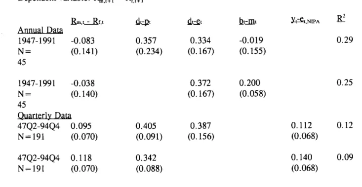 Table 8: Different Measures of Stock Prices and Corporate Profits Dependent variable: ~,~+1 - R~,~+l Rmt-Rfl d,~t dtat btflt yt%,,N~A g—)—! Annua1 Da~ 1947-1991 -0.083 0.357 0.334 -0.019 0.29 N= (0.141) (0.234) (O.167) (o