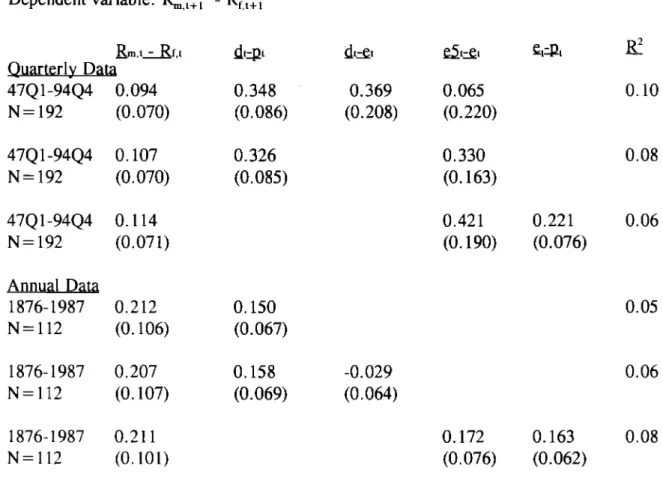 Table 9: Earnings and Expected Returns, 1947-1994 and 1871-1987 Dependent variable: %,~+1 - Rf,t+l &amp;,t+,t N=192 (0.070) 47Q1-94Q4 0.107 N=192 (0.070) 47Q1-94Q4 0.114 N=192 (0.071) Annual Dau 1876-1987 0.212 N=112 (O.106) 1876-1987 0.207 N=112 (o