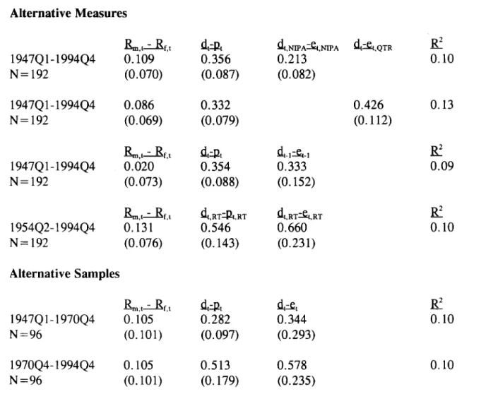 Table A: Alternate Measures and Samples Dependent variable: ~,t+l -Rf,L+l Alternative Measures 1947Q 1-1994Q4 N=192 1947Q1- 1994Q4 N=192 1947Q1- 1994Q4 N=192 1954Q2-1994Q4 N=192 L,(-f,t0.109 (0.070)0.086(0.069)&amp;t-Rfl,— ,0.020(0.073)L,(af,,0.131(0.076) 