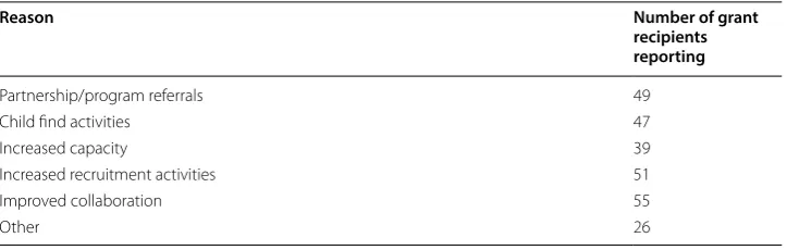 Table 2 Reason for  serving more children (based on  multiple responses by  grant recipients)