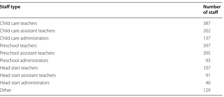 Table 3 Number of staff participating in high-quality professional development