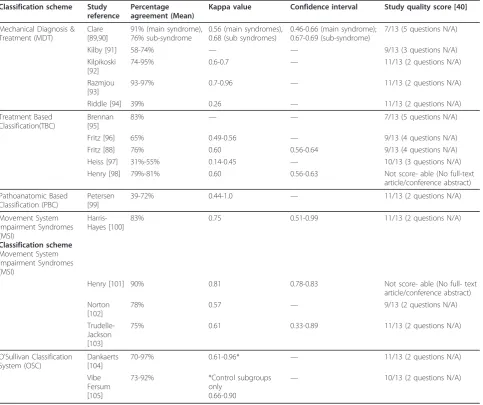 Table 3 Intertester reliability of the whole classification system