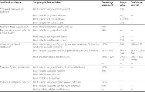 Table 4 Variability in intertester reliability between subgroups and tests