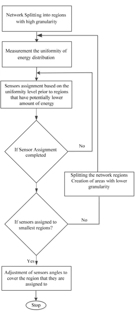 Fig. 6. Algorithm flowchart of sensor assignment to the network regions  